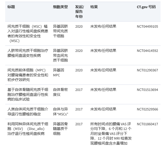 在過(guò)去 10 年中，已有 3 項臨床試驗完成，另有 3 項臨床試驗正在注冊，以研究使用間充質(zhì)干細胞治療椎間盤(pán)突出癥