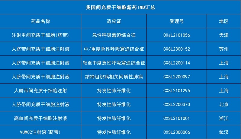 我國間充質(zhì)干細胞新藥治療肺病IND匯總