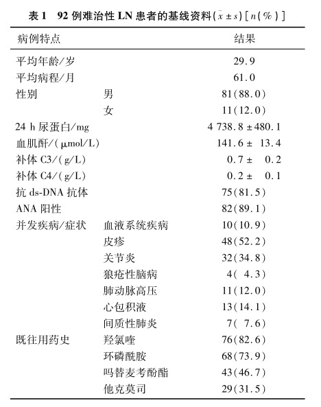 表1：92 例難治性IN患者的基線(xiàn)資料