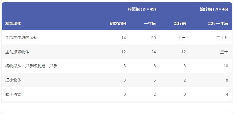 圖4：一年觀(guān)察期內精細運動(dòng)功能的進(jìn)展