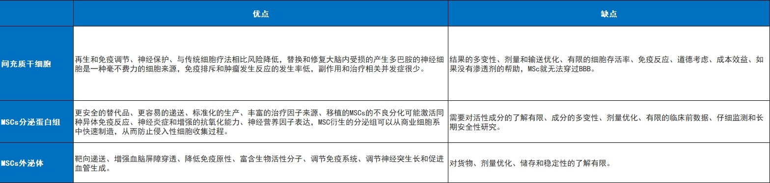 表3：MSC、MSC分泌組和MSC外泌體的比較表示。