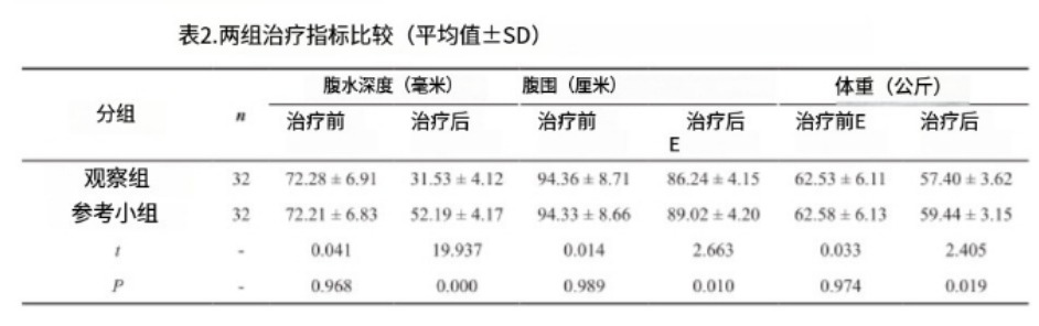 表2.兩組治療指標比較 表2.兩組治療指標比較