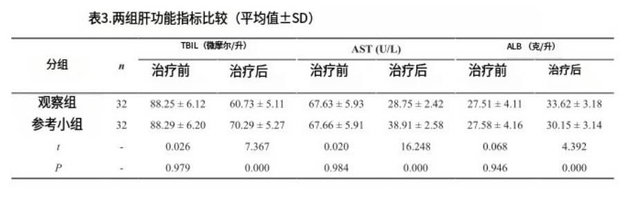 表3.兩組肝功能指標比較(平均值士SD) 表3.兩組肝功能指標比較(平均值士SD)