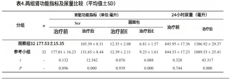 表4.兩組腎功能指標及尿量比較(平均值土SD) 表4.兩組腎功能指標及尿量比較(平均值土SD)