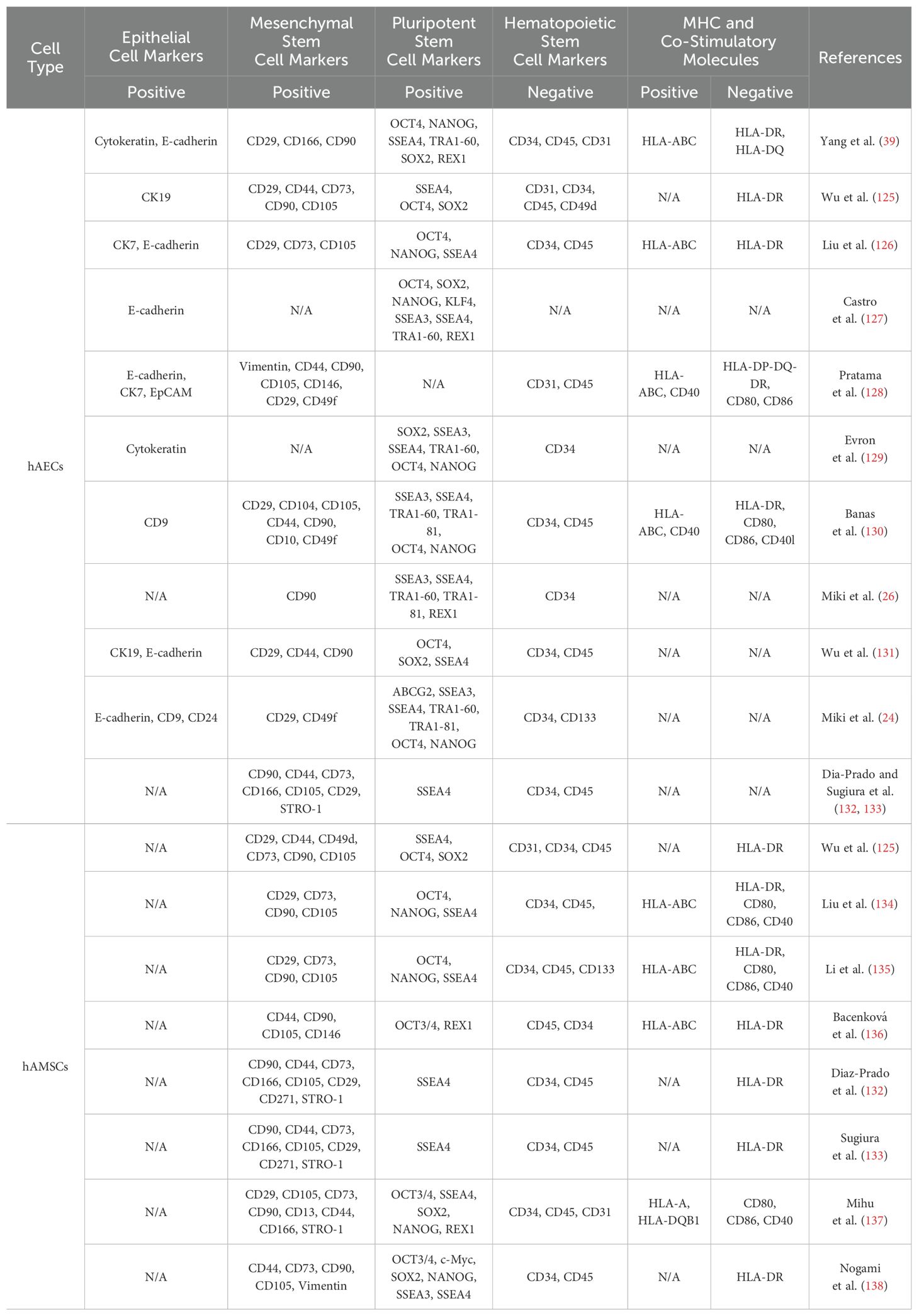 表1：hAEC與hAMSC的特性比較分析。