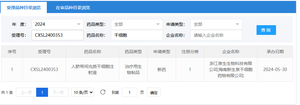 2024年5月30日，浙江泉生生物科技有限公司聯(lián)合海南新生泉干細胞藥物有限公司（人臍帶間充質(zhì)干細胞注射液）；受理號為：CXSL2400353。