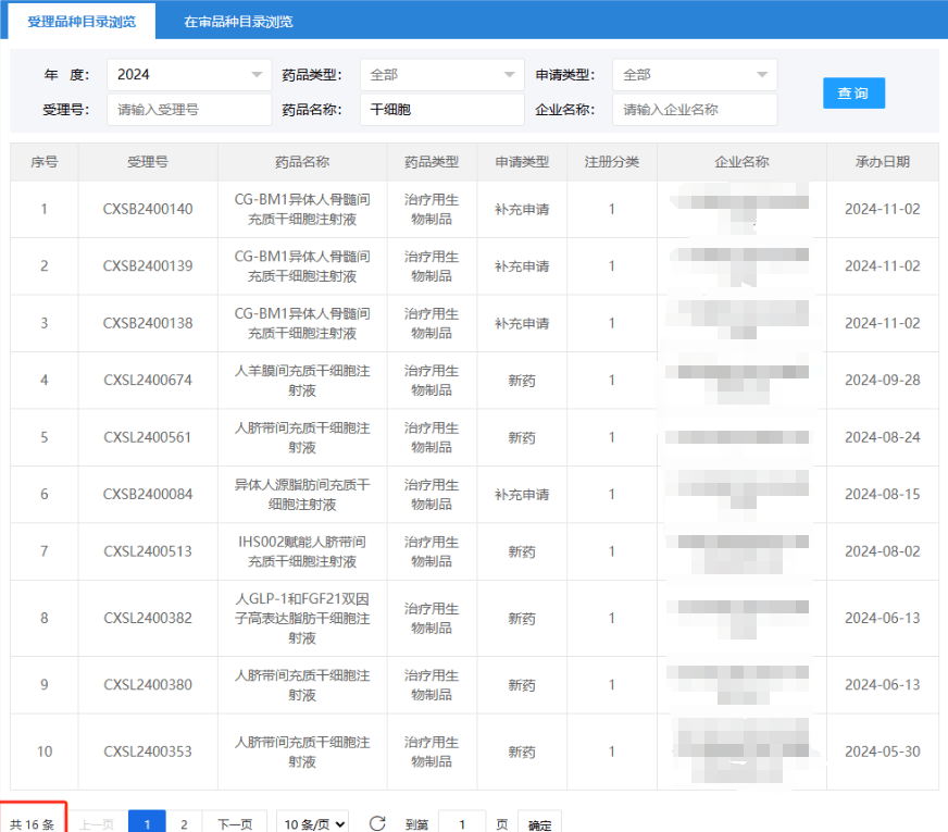 2024年截止11月26日 ，受理的干細胞新藥達到16項。