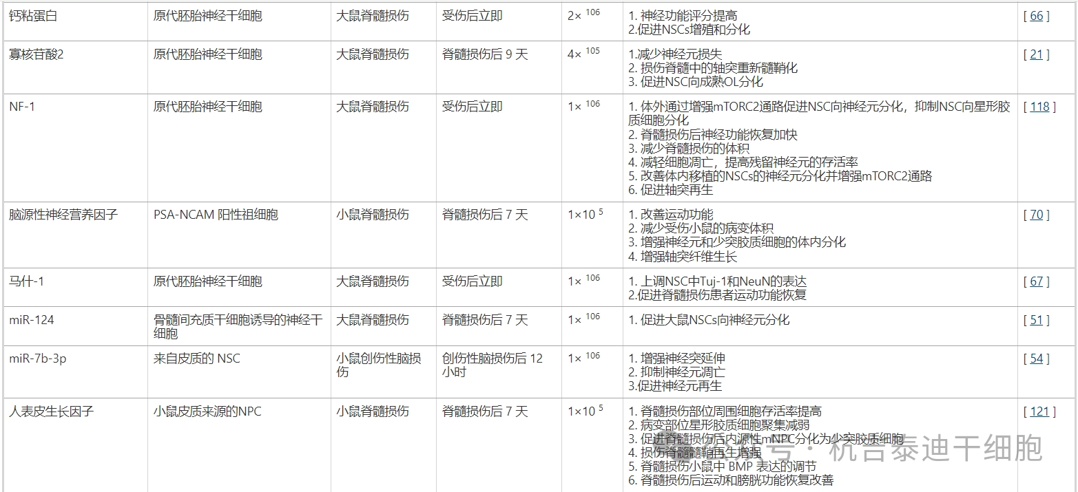 表2：多種基因修飾神經(jīng)干細胞移植治療脊髓損傷動(dòng)物模型的示意圖、移植時(shí)間、細胞數量及結果