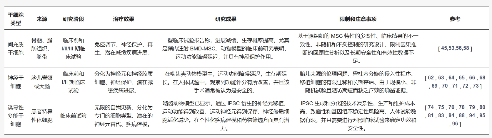 表3：干細胞療法治療神經(jīng)退行性疾病研究中的比較分析。
