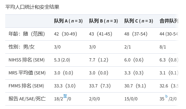 平均人口統計和安全結果