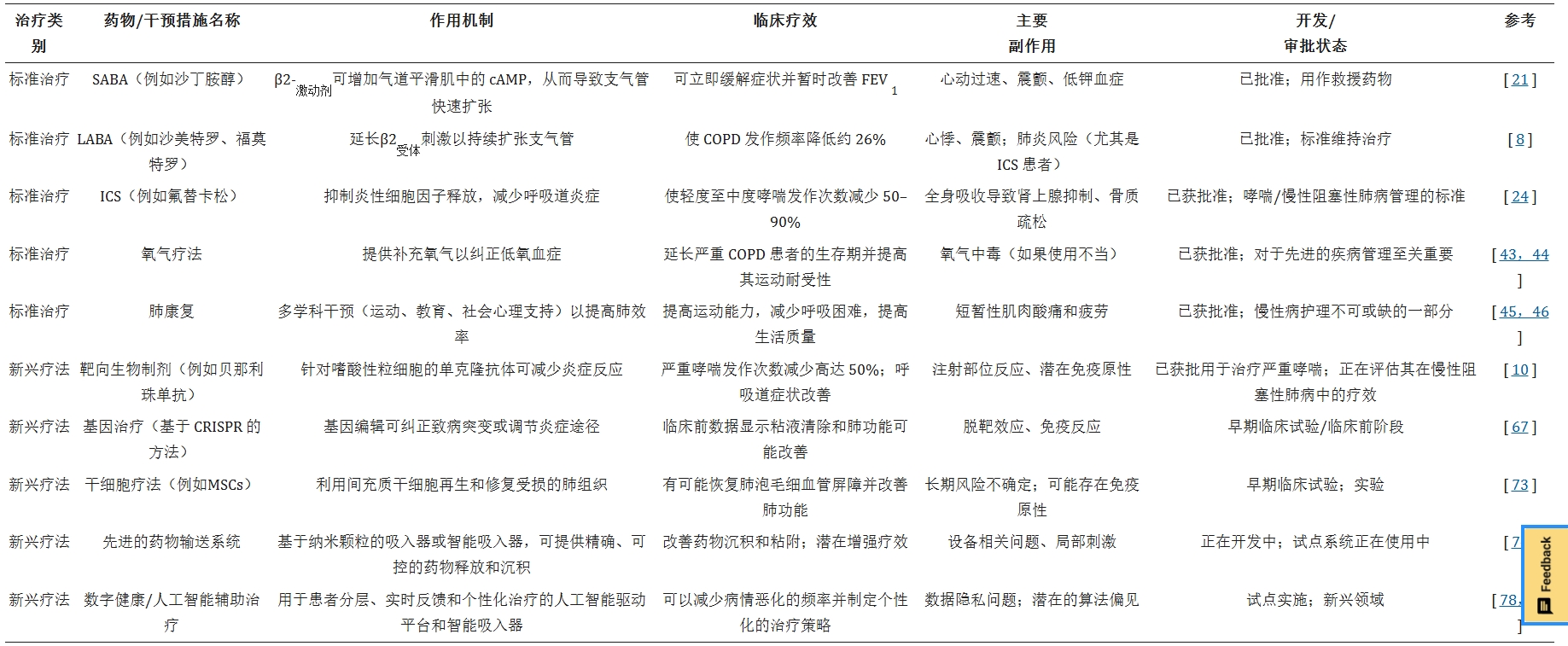 表1：標準療法與新興療法的比較。