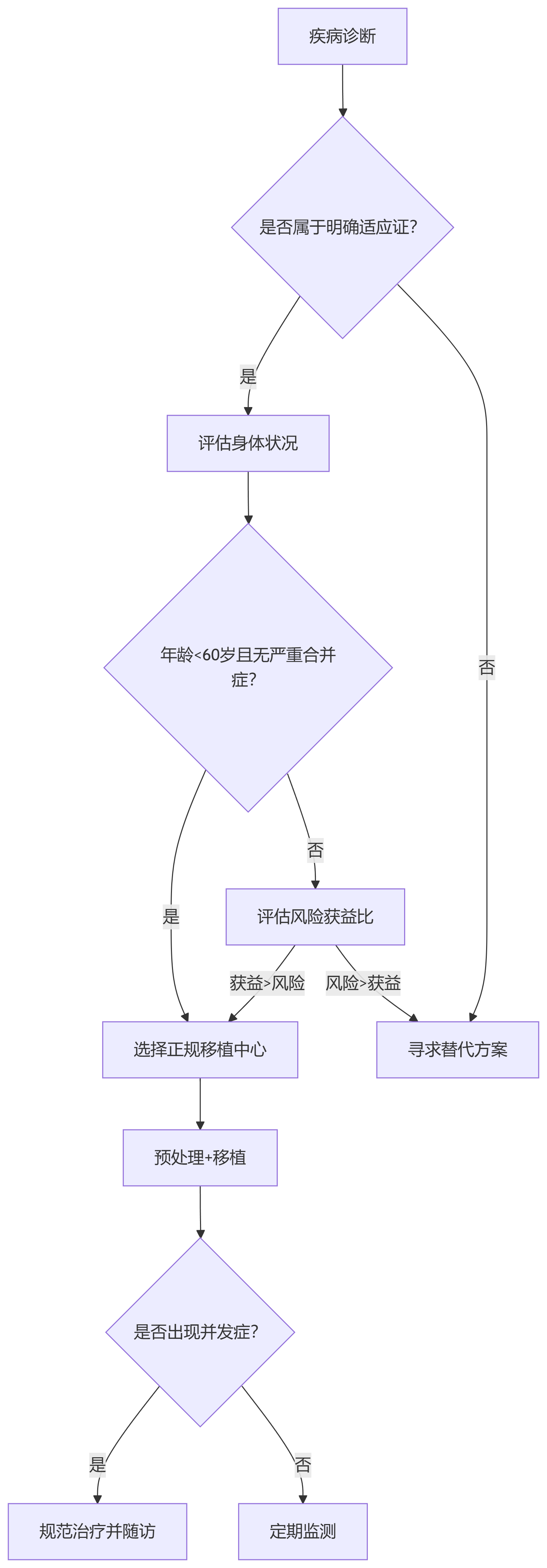 自體干細胞移植的決策樹(shù)模型 自體干細胞移植的決策樹(shù)模型