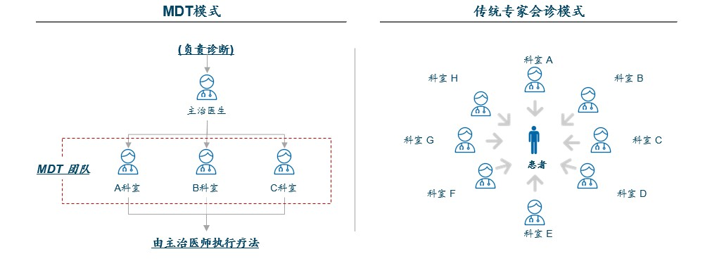 MDT全周期管理