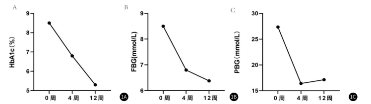圖1：隨訪(fǎng)期間血糖控制情況。