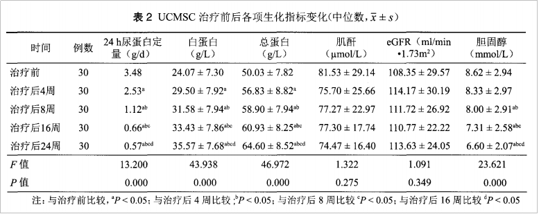 干細胞治療